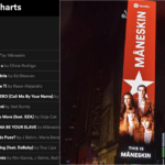 Beggin’ rock cover takes Måneskin to No. 1 on the Spotify Global Viral charts