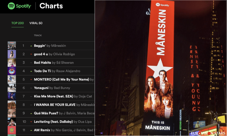 Beggin’ rock cover takes Måneskin to No. 1 on the Spotify Global Viral charts